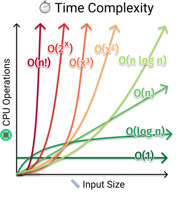 complexity graph